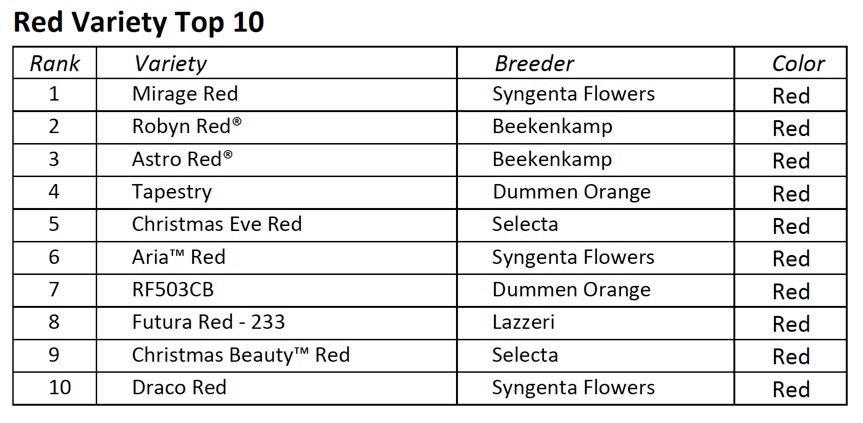 Red Variety Top 10