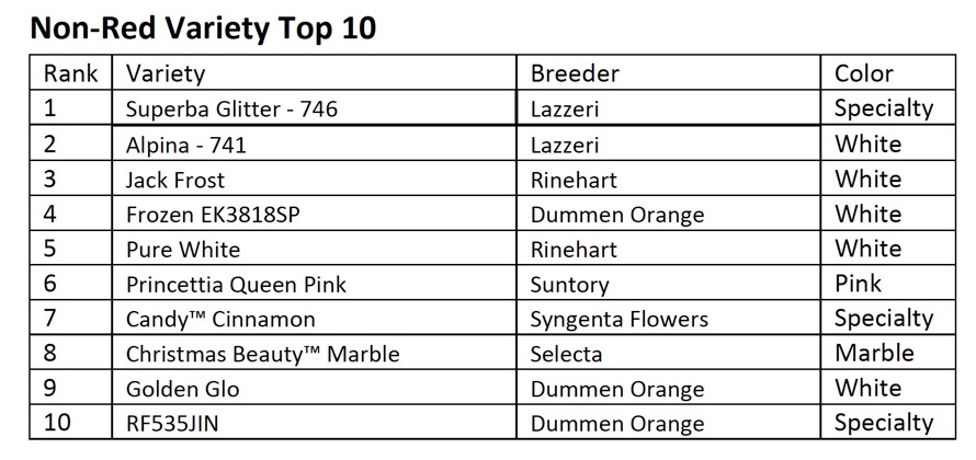 Non‐Red Variety Top 10