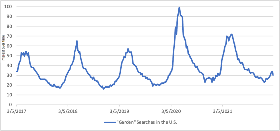 Figure 1. Google Trends of “Garden” Searches in the U.S. from March 2017 to January 2022.